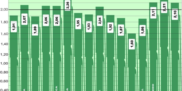 El precio del gasóleo vuelve a repuntar en Europa