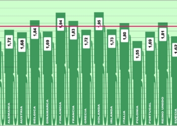 España se consolida como el país con el gasóleo más barato