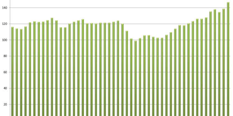 El precio medio del gasóleo subió más de ocho céntimos en febrero