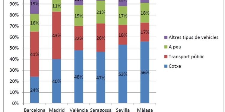 Barcelona, la ciudad española con una movilidad más sostenible
