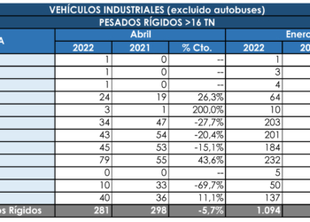 Los rígidos pesados no logran remontar en abril