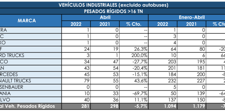 Los rígidos pesados no logran remontar en abril
