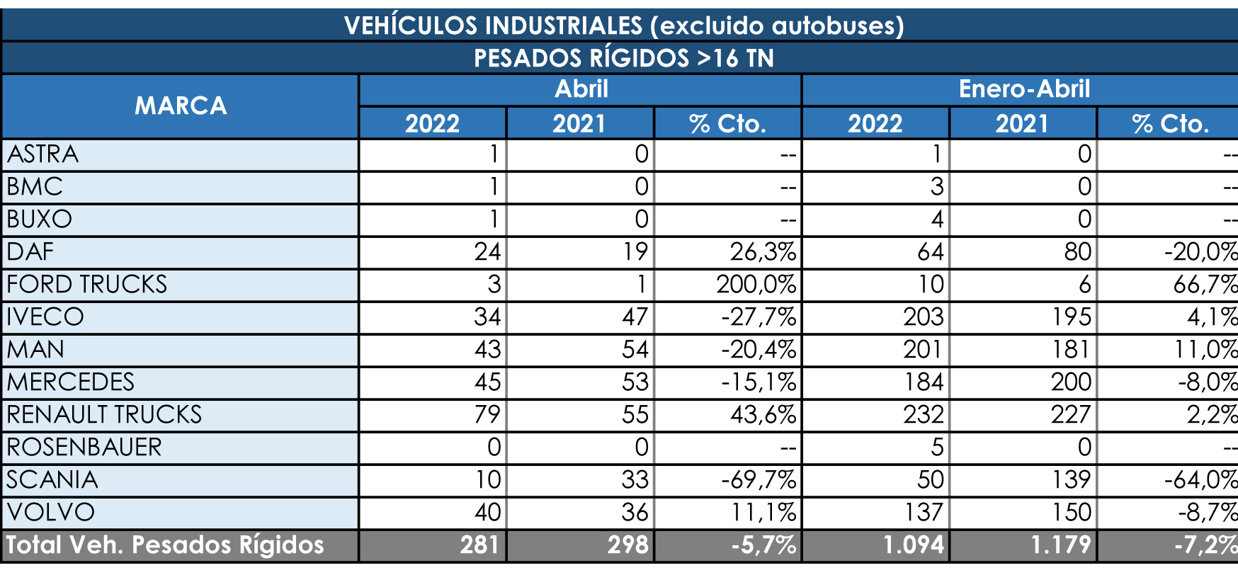Los rígidos pesados no logran remontar en abril