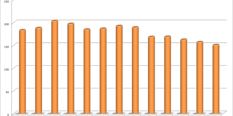 El precio medio del gasóleo en España sigue ayudando al bolsillo