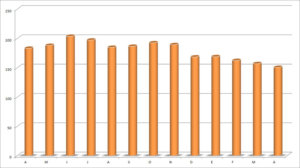 El precio medio del gasóleo en España sigue ayudando al bolsillo