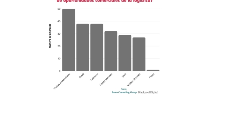 Logística, Marketing y Ventas: ¿cómo interactúan?