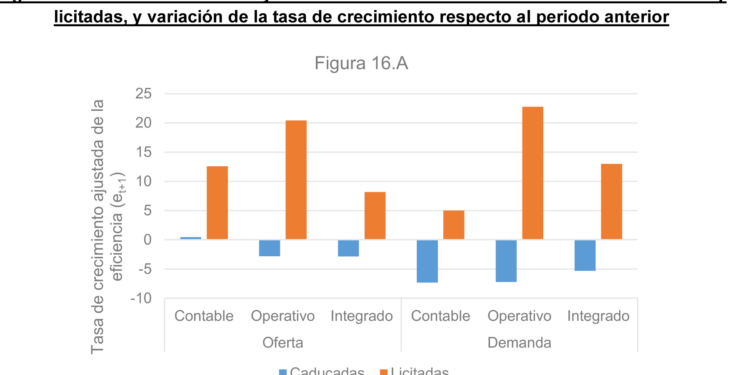 Eficiencia de la gestión de las concesiones