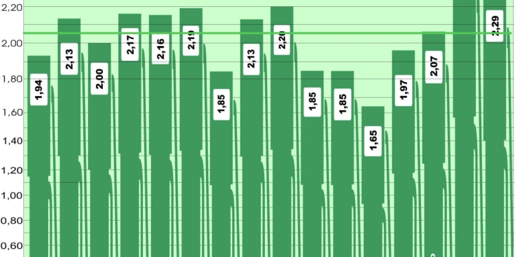 Notable subida generalizada en todo el Continente