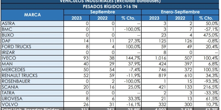 Los rígidos siguen creciendo por encima del 55% en el acumulado