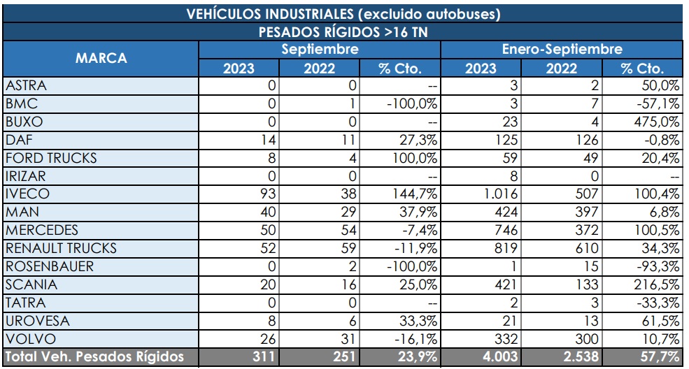 Los rígidos siguen creciendo por encima del 55% en el acumulado