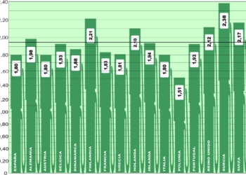 El precio medio del gasóleo en Europa baja otros tres céntimos