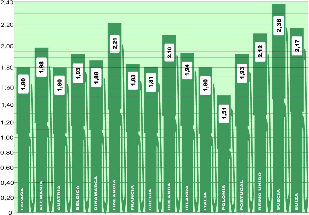 El precio medio del gasóleo en Europa baja otros tres céntimos