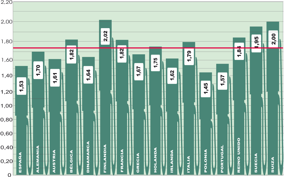 Estabilidad técnica en los precios del gasoil en Europa