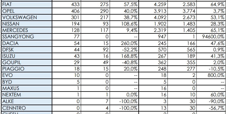 Los Comerciales más pequeños aceleran en noviembre