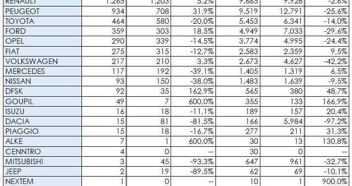 Citroën recupera el pulso en los comerciales más pequeños