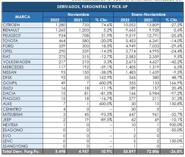 Citroën recupera el pulso en los comerciales más pequeños