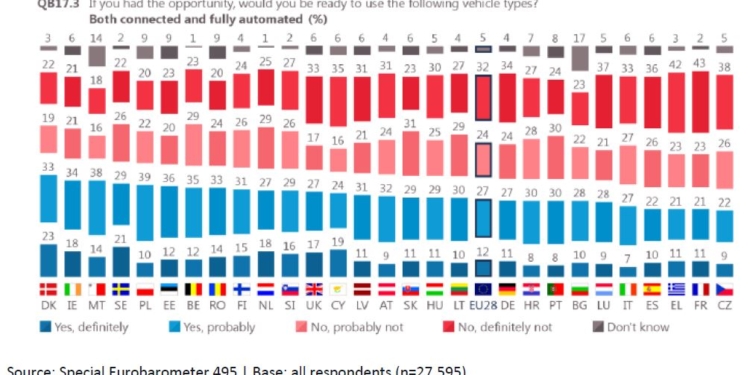 La actitud de cada país comunitario frente al vehículo autónomo