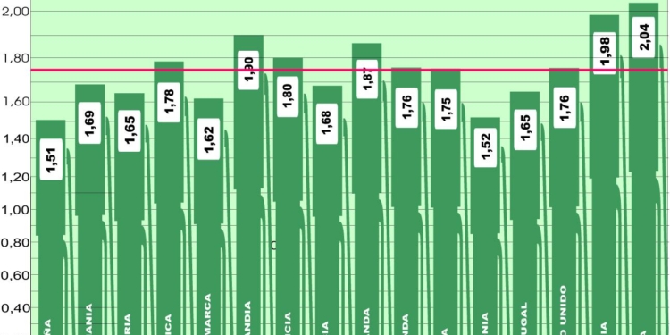 España es actualmente el país más barato de Europa para repostar, según la IRU