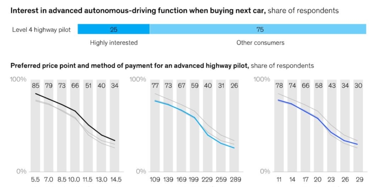Costes, ventajas e inconvenientes de la autoconducción