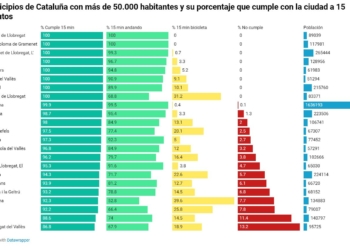 Los municipios catalanes, también cerca de los ‘15 minutos’
