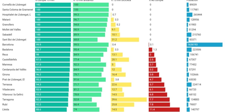 Los municipios catalanes, también cerca de los ‘15 minutos’