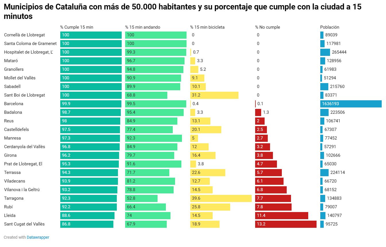 Los municipios catalanes, también cerca de los 15 minutos