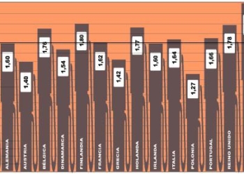 El precio medio del gasóleo en Europa sube un céntimo la última semana
