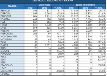 Citroën lidera el conjunto del segmento comercial más pequeño