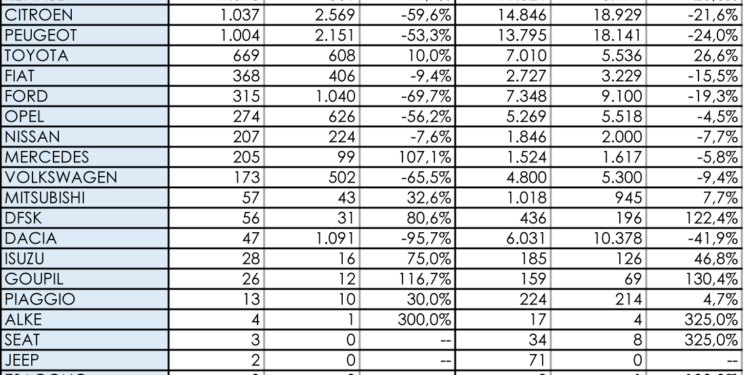 Citroën lidera el conjunto del segmento comercial más pequeño