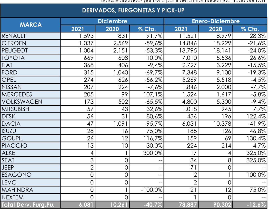 Citroën lidera el conjunto del segmento comercial más pequeño