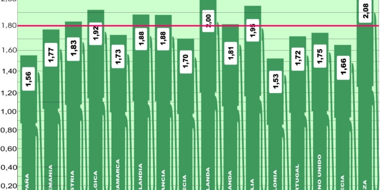 Los precios en Europa repuntan con más fuerza