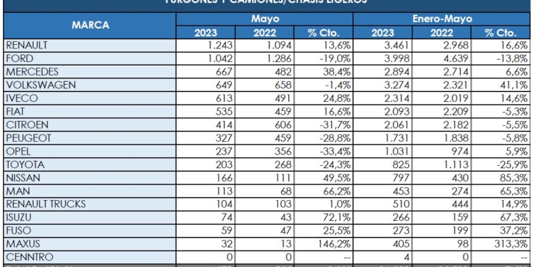 Los Comerciales más pesados repiten su cifra negativa