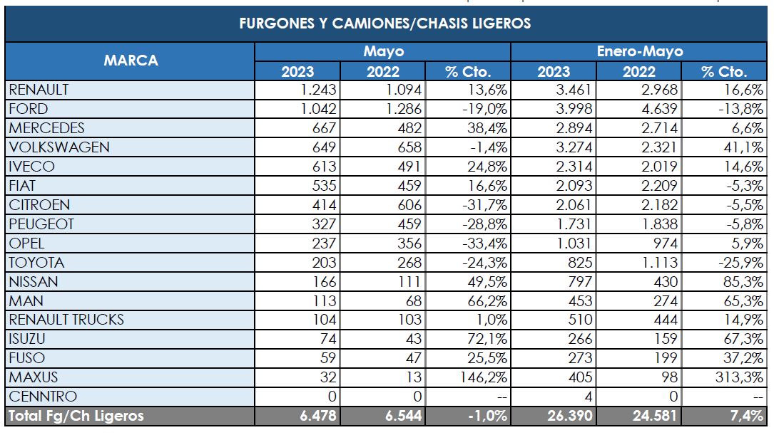 Los Comerciales más pesados repiten su cifra negativa