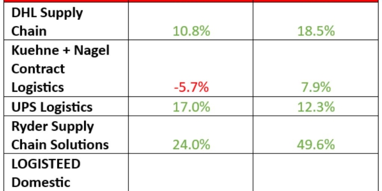 Los contratos logísticos, a cinco años vista