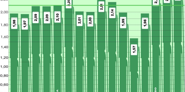 El combustible en Europa ¡sigue bajando!
