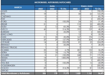 El mercado de buses cierra el semestre con buenas cifras