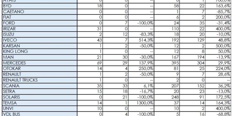 El mercado de buses cierra el semestre con buenas cifras