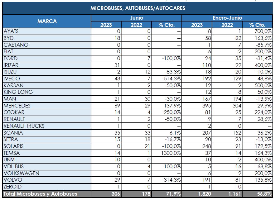 El mercado de buses cierra el semestre con buenas cifras