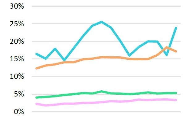 Evolución de la pobreza de transporte en España