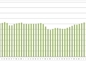 El precio medio del gasóleo subió más de seis céntimos