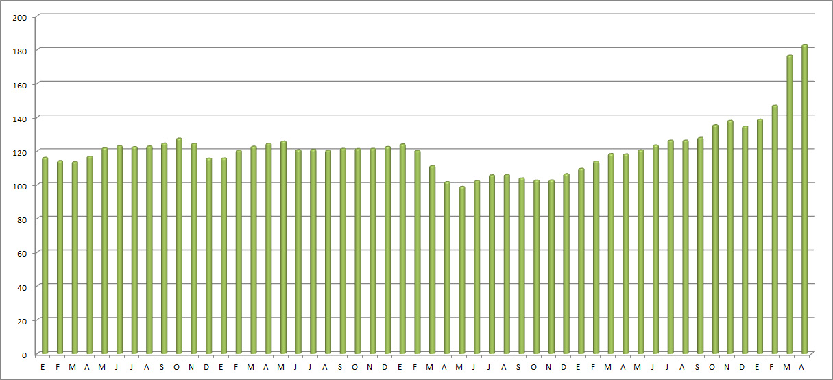 El precio medio del gasóleo subió más de seis céntimos
