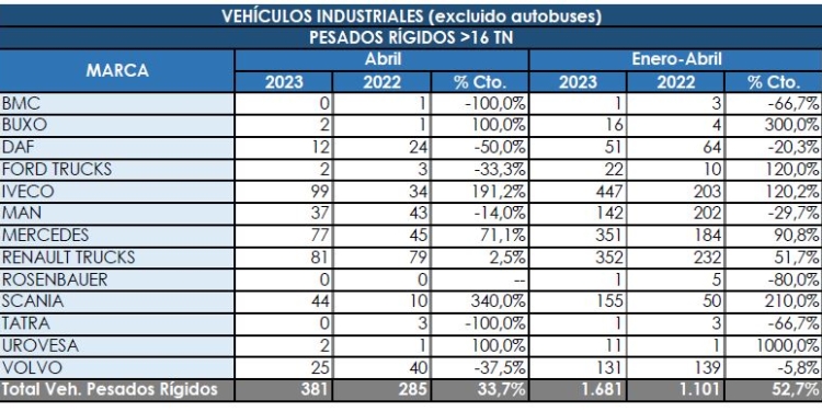 Los Rígidos siguen mejorando sus matriculaciones