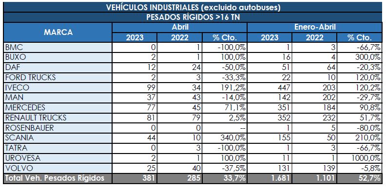 Los Rígidos siguen mejorando sus matriculaciones