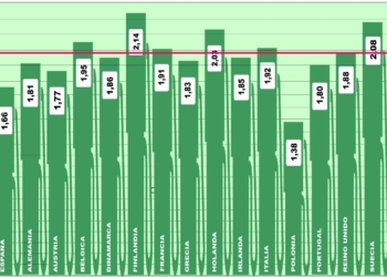 El precio del gasoil en Europa sigue al petróleo