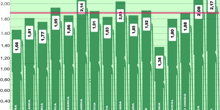 El precio del gasoil en Europa sigue al petróleo