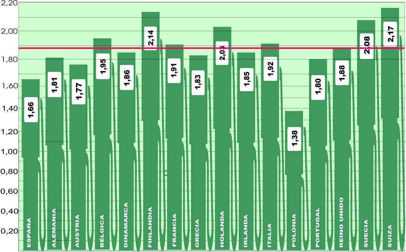 El precio del gasoil en Europa sigue al petróleo