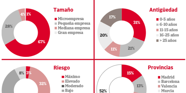 ¿Cuántas empresas del Sector están en riesgo de impago?