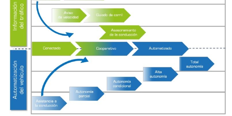Anfac solicita regular el nivel 4 de conducción autonóma este año
