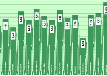 El precio medio del gasóleo en Europa sube 0,16 euros/litro