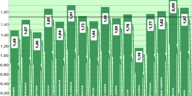 El precio medio del gasóleo en Europa sube 0,16 euros/litro